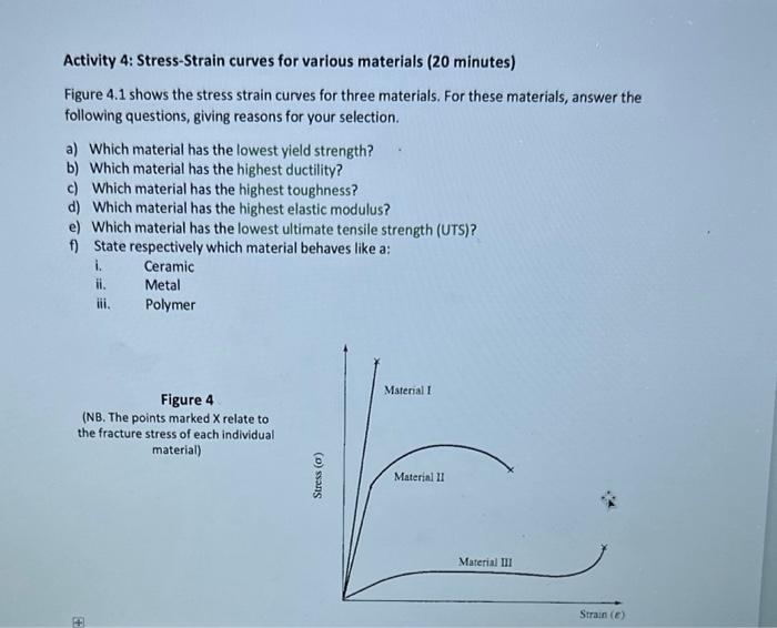Solved Activity 4: Stress-Strain curves for various | Chegg.com