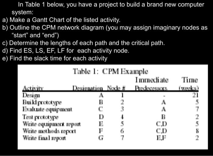 Solved In Table 1 below, you have a project to build a brand | Chegg.com
