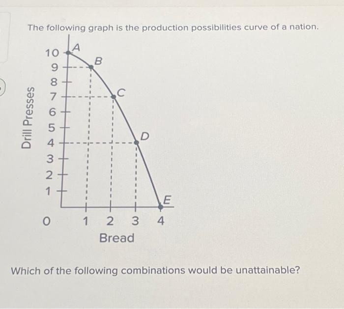 [Solved]: The Following Graph Is The Production Possibiliti