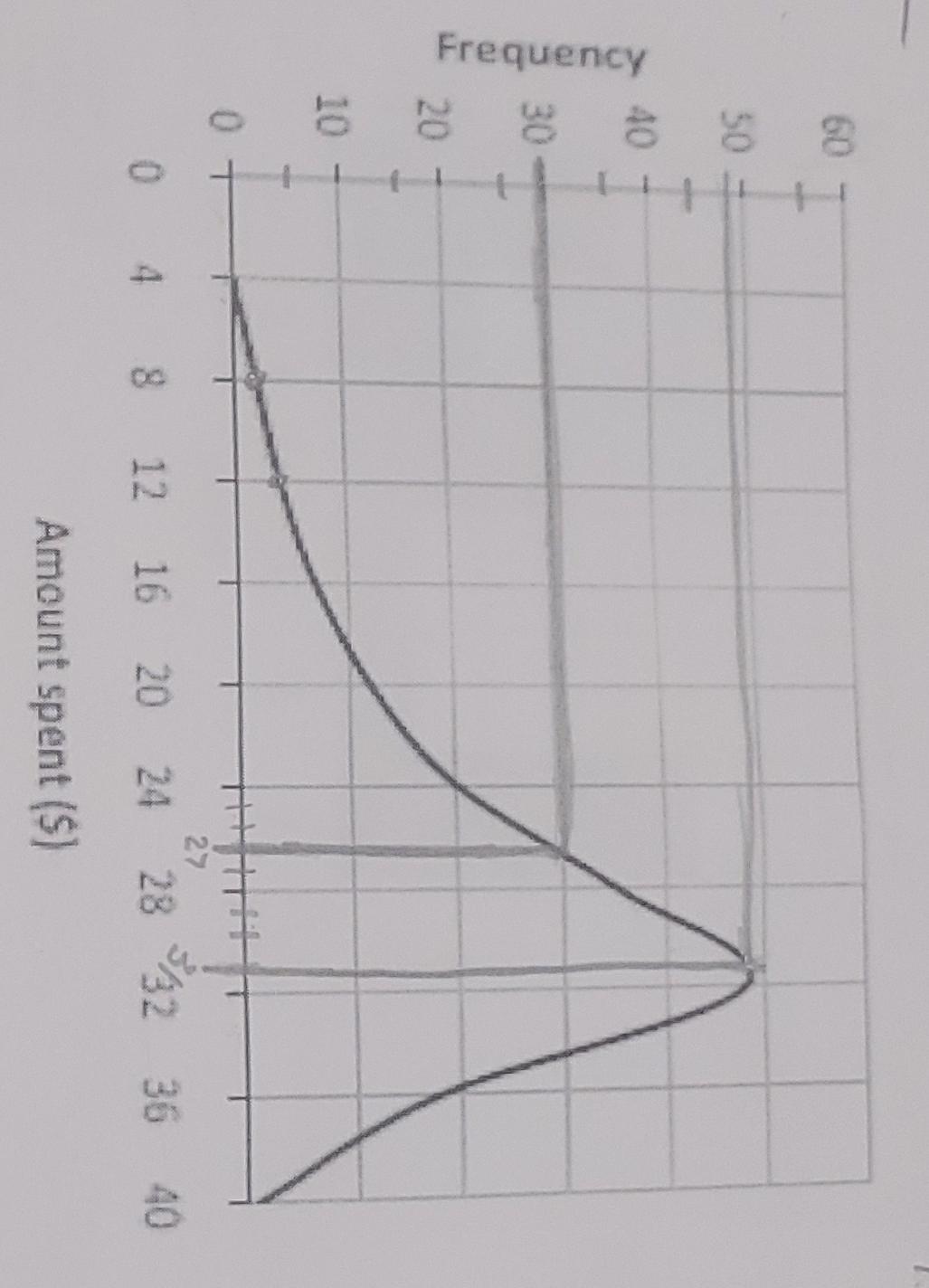 solved-the-following-frequency-graph-shows-the-m