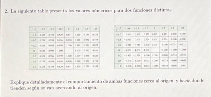 2. La siguiente table presenta los valores númericos para dos funciones distintas. Explique detalladamente el comportamiento