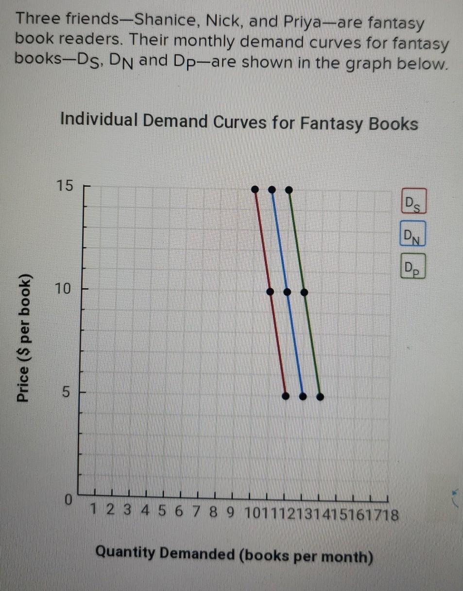 Solved Three friends-Shanice, Nick, and Priya-are fantasy | Chegg.com