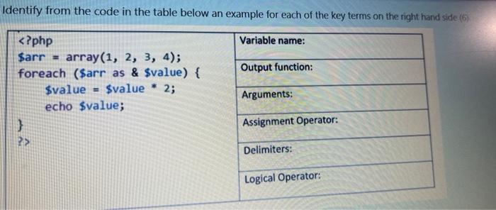 Solved Identify from the code in the table below an example | Chegg.com