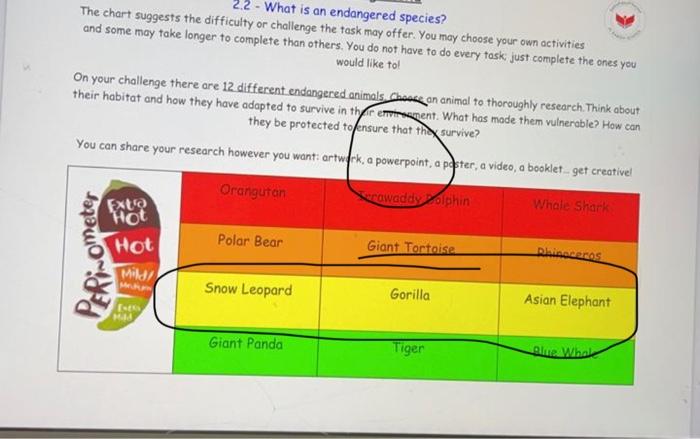 Solved 2.2 - What is an endangered species? The chart | Chegg.com