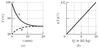 Solved Samples A And B Are At Different Initial Temperatures 