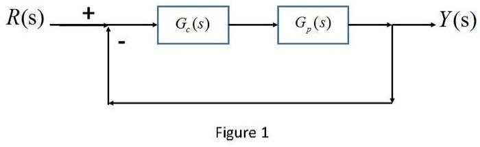 Solved Figure 12. The system shown in Figure 1 has | Chegg.com