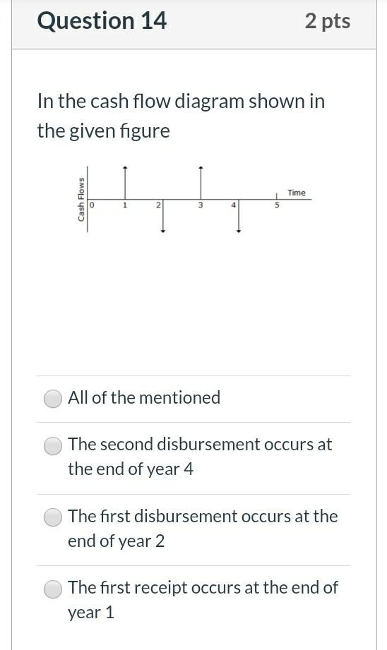 Solved Question 14 2 pts In the cash flow diagram shown in | Chegg.com