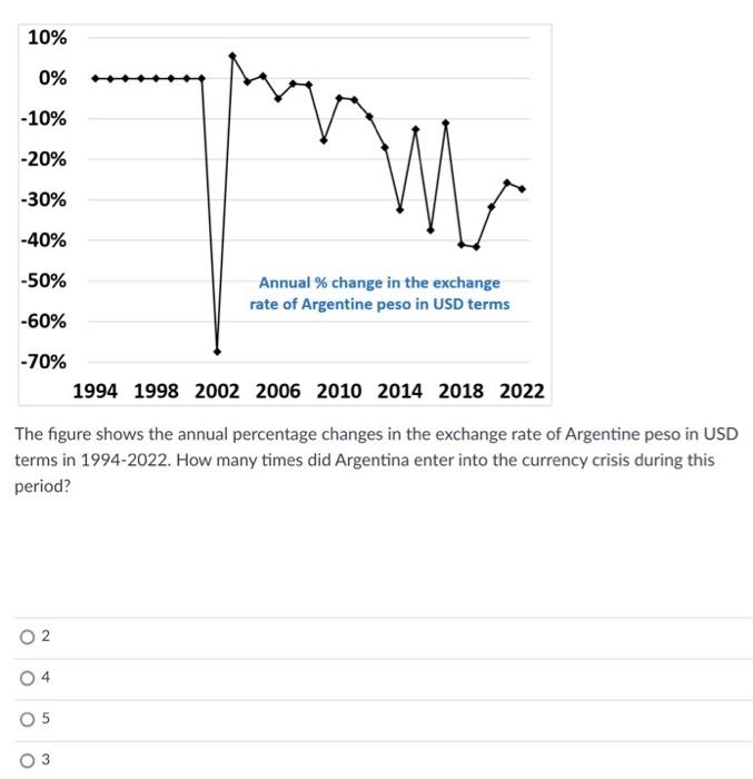 solved-the-figure-shows-the-annual-percentage-changes-in-the-chegg