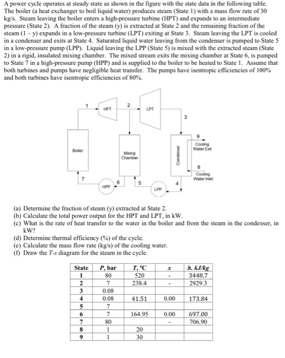 Solved A power cycle operates at steady state as shown in