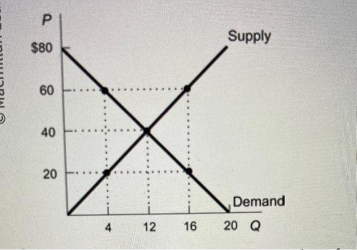 Solved (Figure: Demand and Supply) Refer to the figure. | Chegg.com