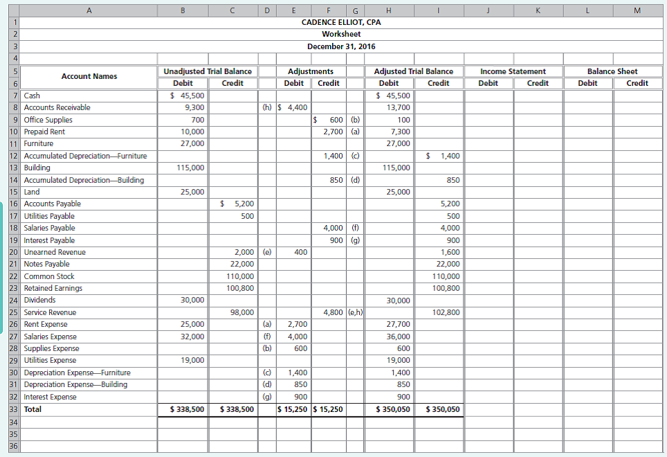 Solved: Preparing a worksheet and closing entries Cadence El... | Chegg.com