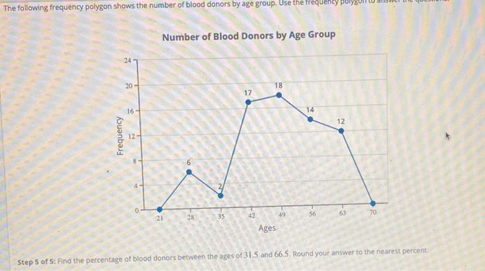 Solved The Following Frequency Polygon Shows The Number Of Chegg