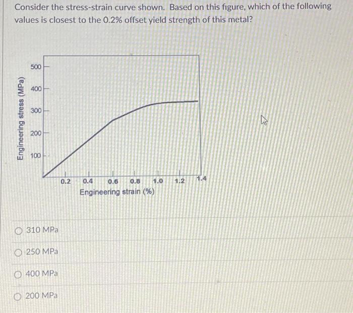 Solved Consider the stress-strain curve shown. Based on this | Chegg.com