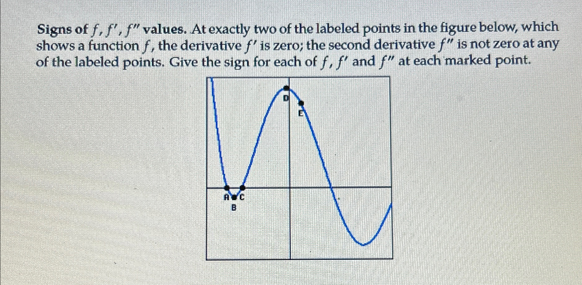 Solved Signs of f,f^('),f^('') values. At exactly two of the | Chegg.com