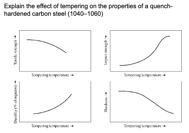 Solved Explain the effect of tempering on the properties of | Chegg.com