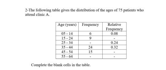 Solved 2-The following table gives the distribution of the | Chegg.com