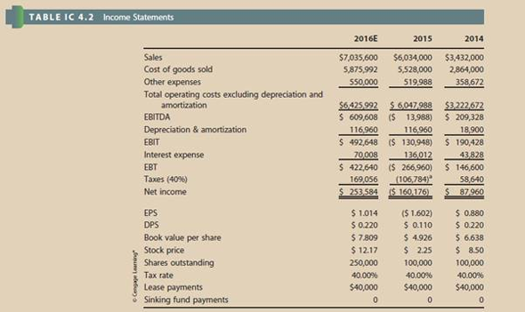 FINANCIAL STATEMENTS AND TAXES Part I Of This Case, Presen... | Chegg.com