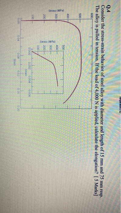 Solved Q.4 Consider the stress-strain behavior of steel | Chegg.com