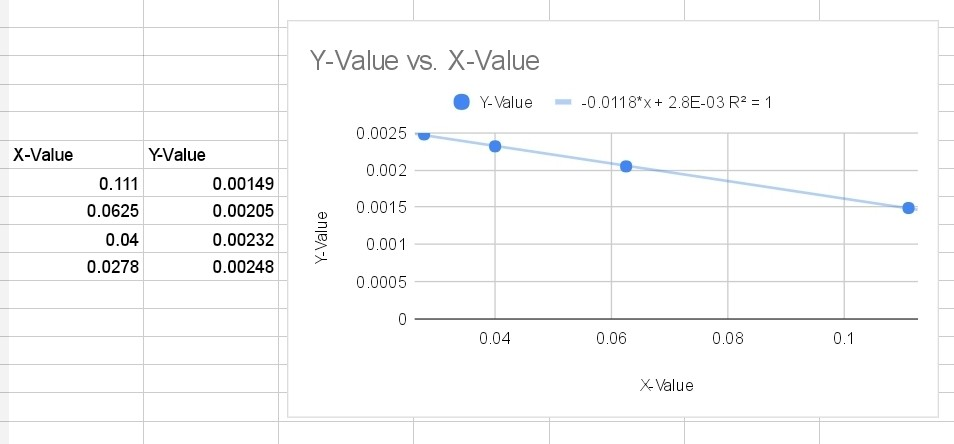 Y-Value vs. X-Value Y-Value = -0.0118*x + 2.8E-03 R2 | Chegg.com