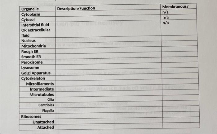 \begin{tabular}{|l|l|l|} \hline Organelle & Description/Function & Membranous? \\ \hline Cytoplasm & & \( \mathrm{n} / \mathr