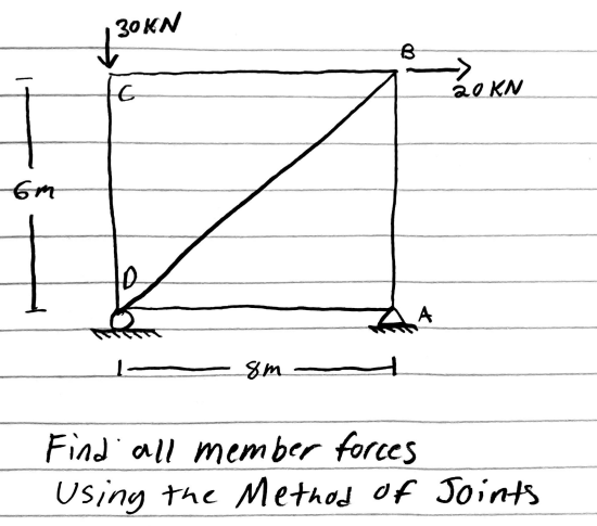 Solved Find all member forcesUsing the Method of Joints | Chegg.com