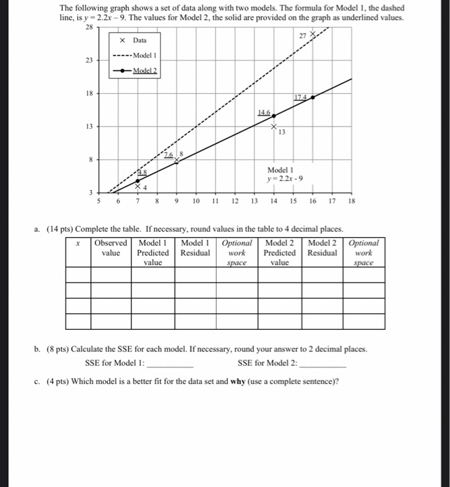 Solved The Following Graph Shows A Set Of Data Along With | Chegg.com