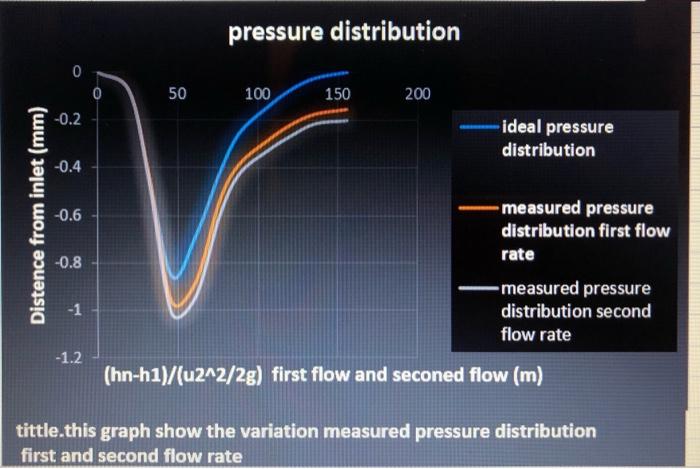 Solved Fluid LabDepending on the graph, discuss the effect | Chegg.com