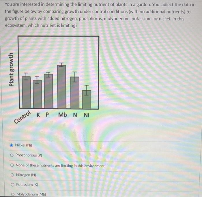 You are interested in determining the limiting nutrient of plants in a garden. You collect the data in the figure below by co