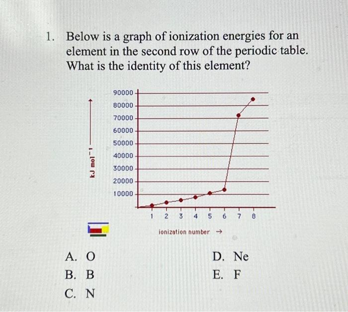 Solved 1. Below is a graph of ionization energies for an Chegg