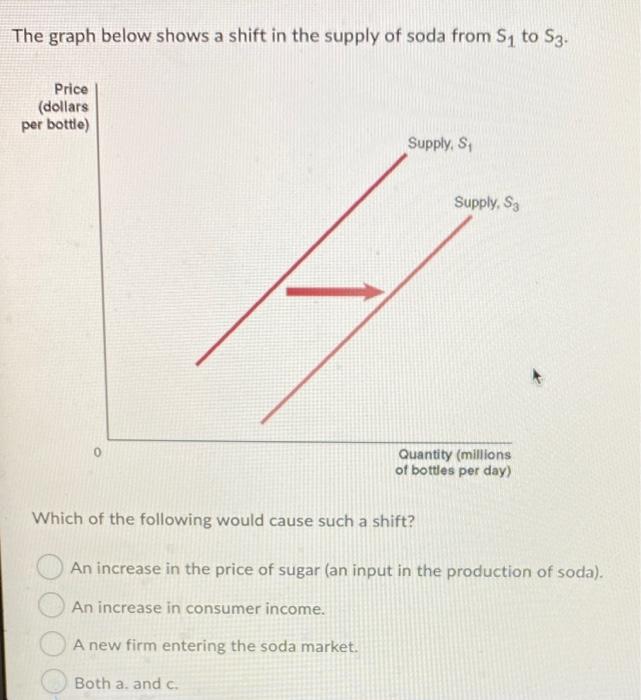 Solved The graph below shows a shift in the supply of soda | Chegg.com