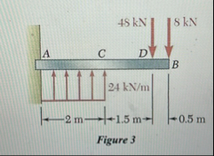 Solved For the beam and loading shown in Figure 3, | Chegg.com