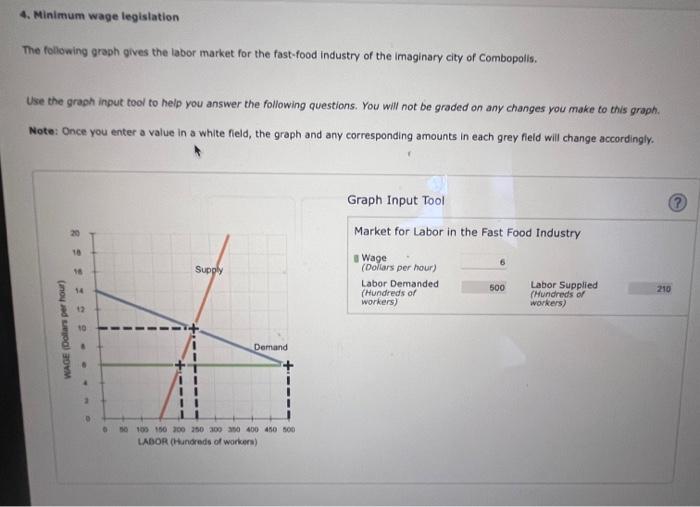 4. Minimum wage legislation The following graph gives | Chegg.com