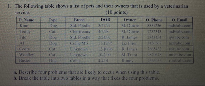 Solved 1. The following table shows a list of pets and their | Chegg.com