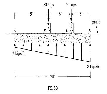 Solved: The two concentrated loads, supported on the combined foot ...