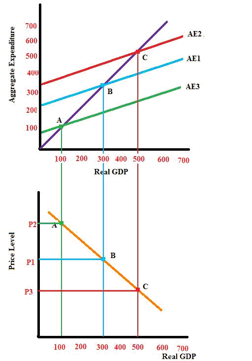 solved-derive-the-aggregate-demand-curve-from-an-aggregate-expend-chegg