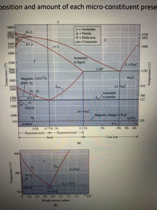 Solved Consider the phase diagram of plain carbon steel | Chegg.com