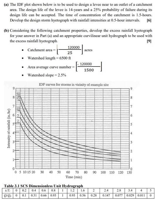 Solved (a) The IDF plot shown below is to be used to design | Chegg.com
