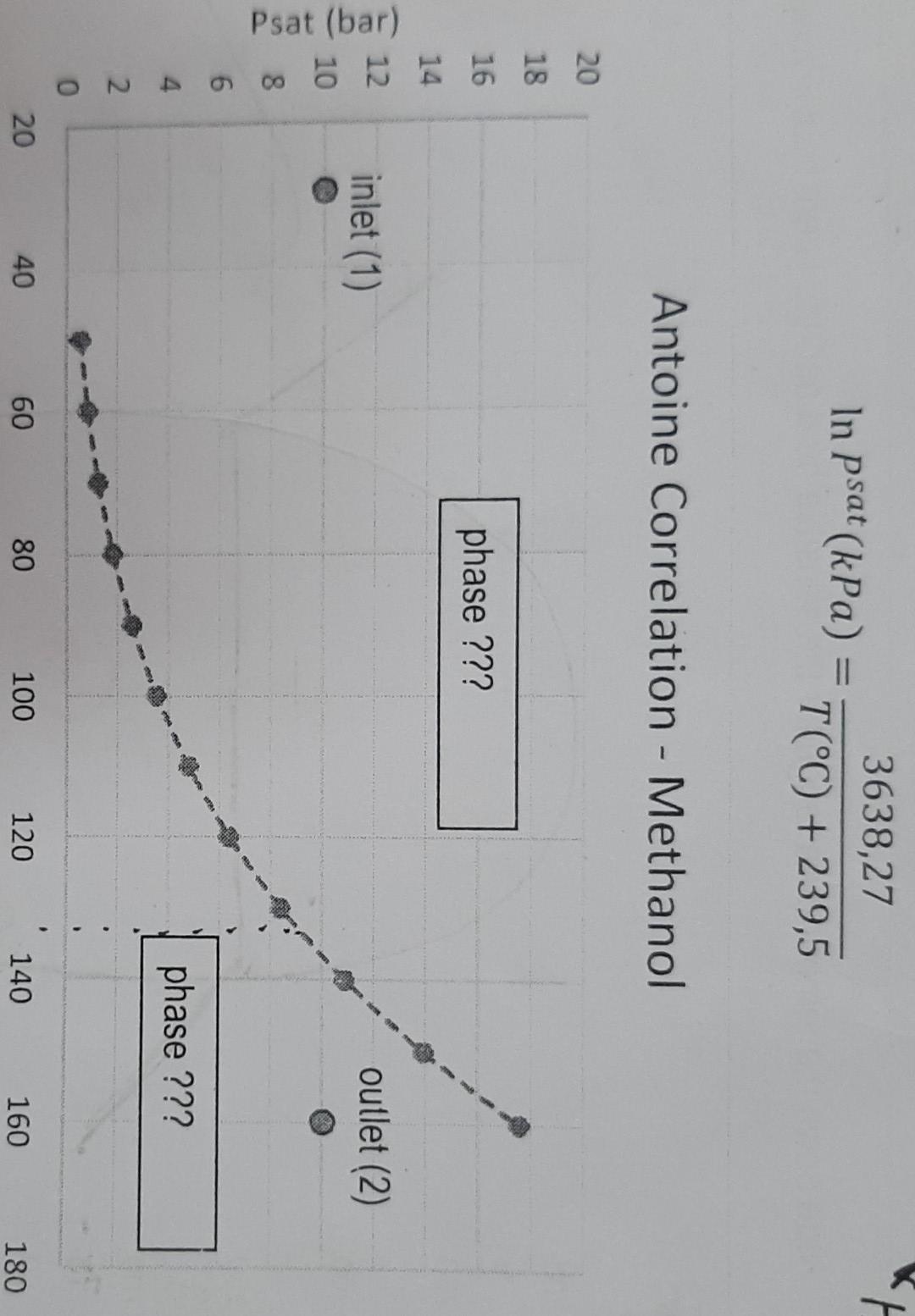 \[
\ln P^{s a t}(k P a)=\frac{3638,27}{T\left({ }^{\circ} \mathrm{C}\right)+239,5}
\]
Antoine Correlation - Methanol