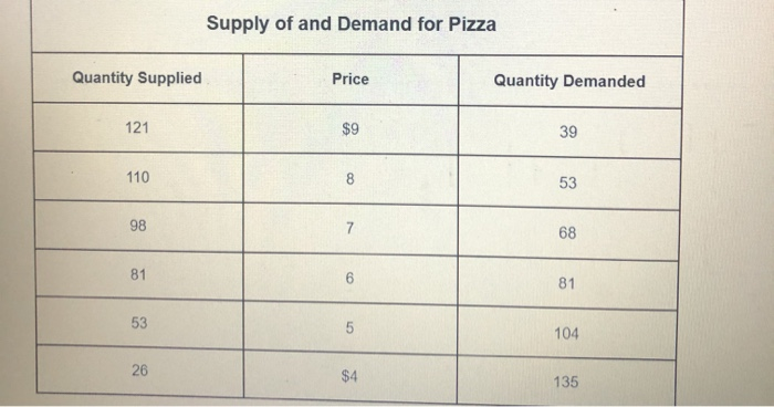 Solved Supply of and Demand for Pizza Quantity Supplied | Chegg.com