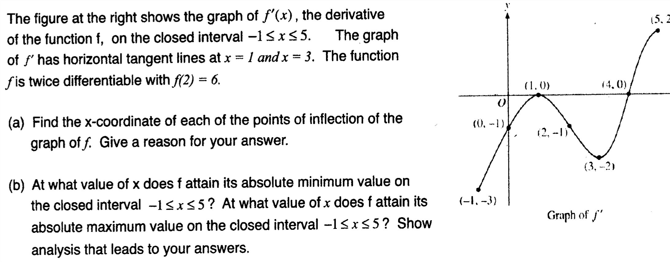 Solved The figure at the right shows the graph of f'(x), the | Chegg.com