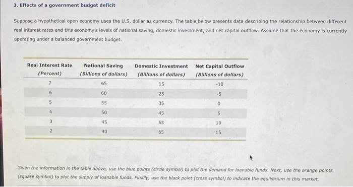Solved 3. Effects of a government budget deficit Suppose a | Chegg.com