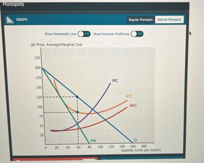 Solved Monopoly GRAPH Regular Monopoly Natural Monopoly Show | Chegg.com