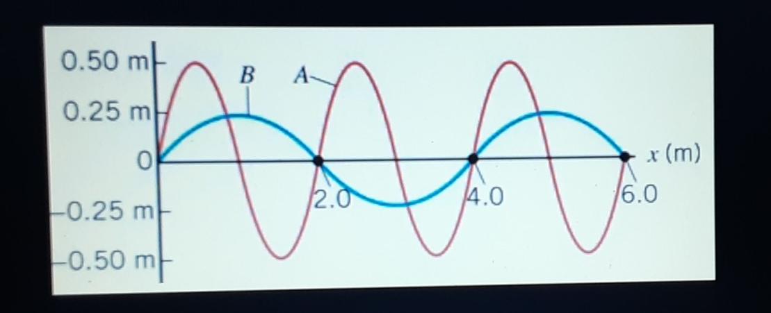 Solved BE The drawing shows a graph of two waves traveling | Chegg.com