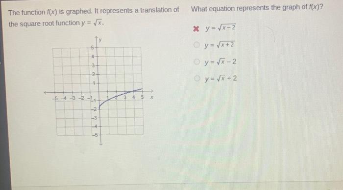 Solved What Equation Represents The Graph Of F X The