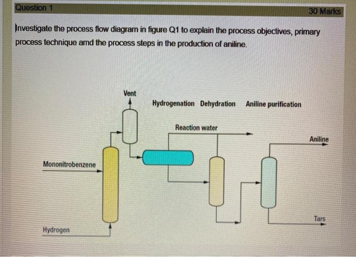 Solved Question 1 30 Marks Investigate the process flow | Chegg.com