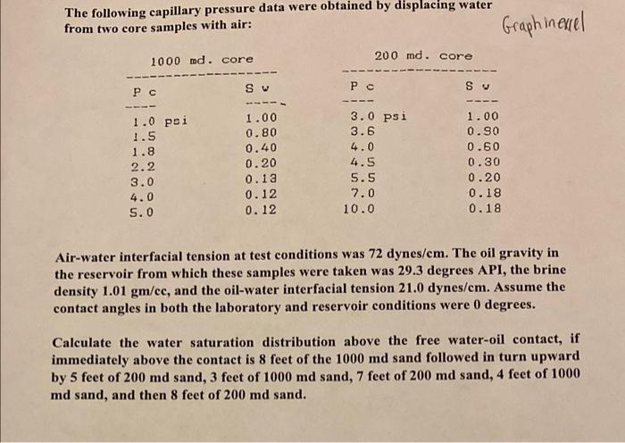 The following capillary pressure data were obtained | Chegg.com