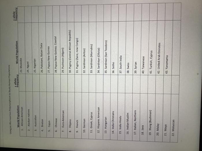 Biology 1113 AU 2020 Alu polymorphism lab Week 2