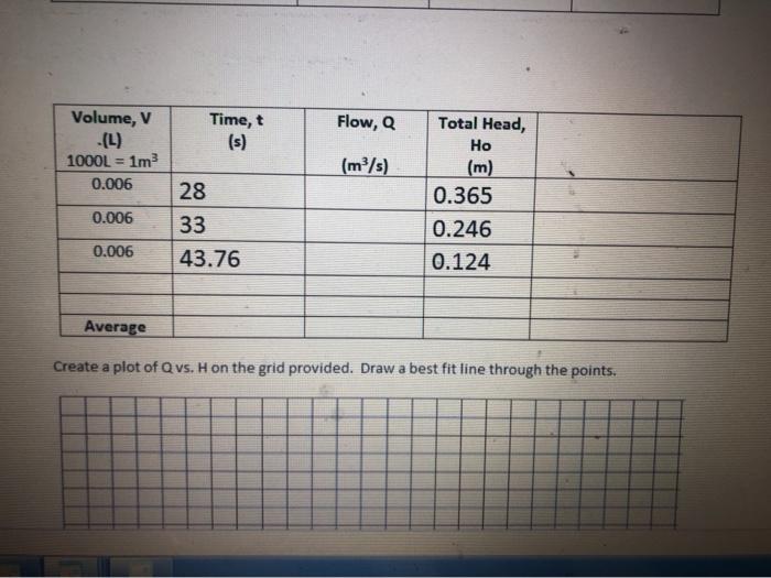 Flow A Volume V L 1000l 1m3 0 006 Time T S Chegg Com