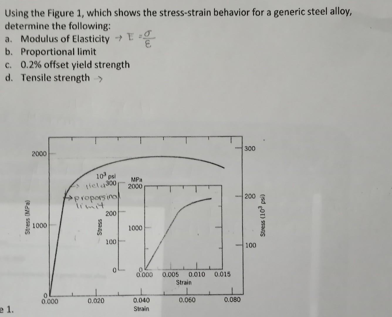 Solved Using The Figure 1, Which Shows The Stress-strain | Chegg.com