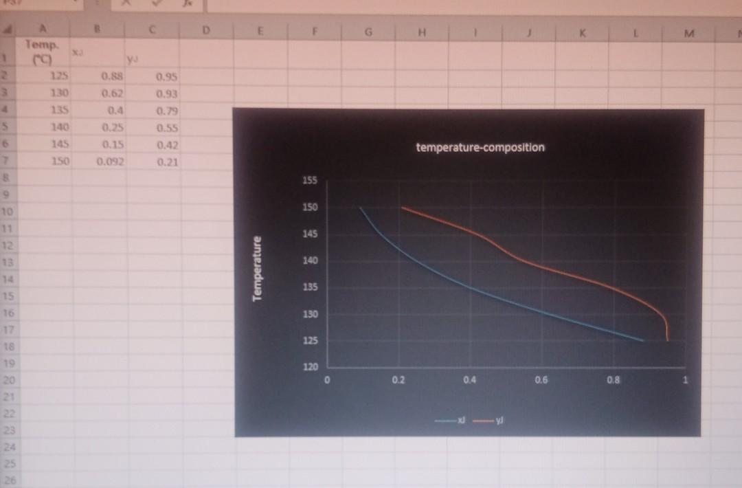 Solved Using the temperature-composition diagram you have | Chegg.com